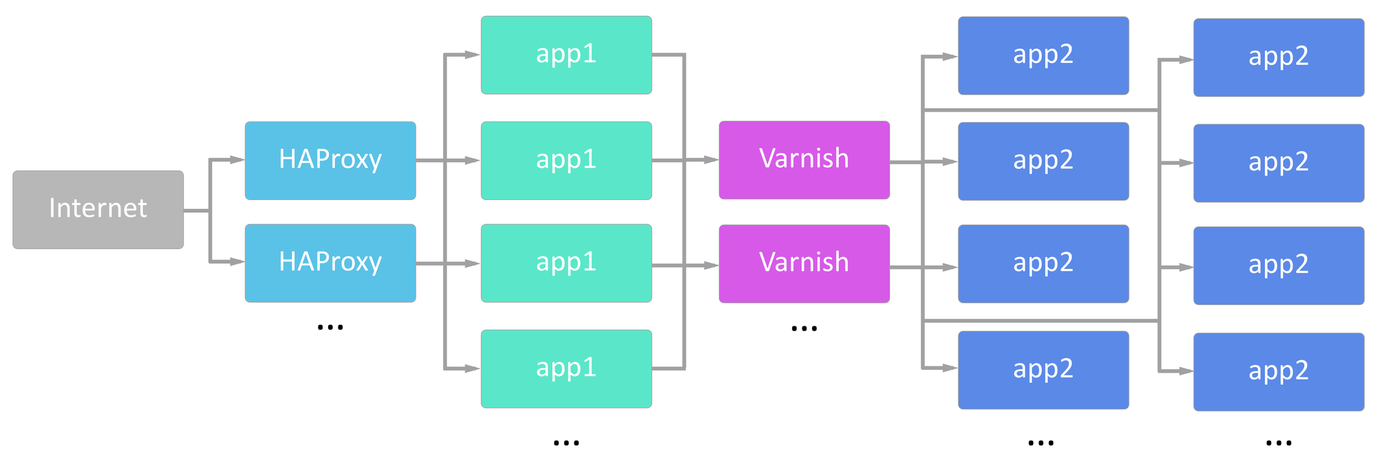 Scaling Past a Billion - HAProxy, Varnish, and Connection Tracking